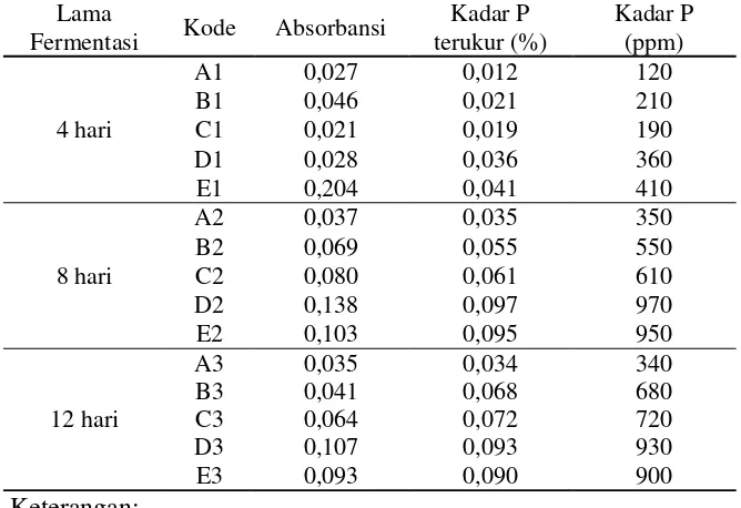 Tabel 4.6 Hasil analisis kadar P dalam sampel (limbah cair tahu + TTA terfermentasi) 