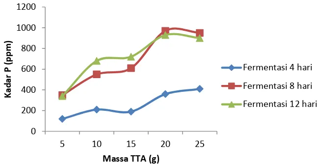 Gambar 4.2 Hubungan antara massa TTA yang ditambahkan dengan kadar P pada   pupuk organik cair 