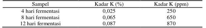 Tabel 4.7 Hasil Analisis kadar kalium pada fermentasi limbah cair tahu 