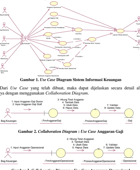 Gambar 1. Use Case Diagram Sistem Informasi Keuangan