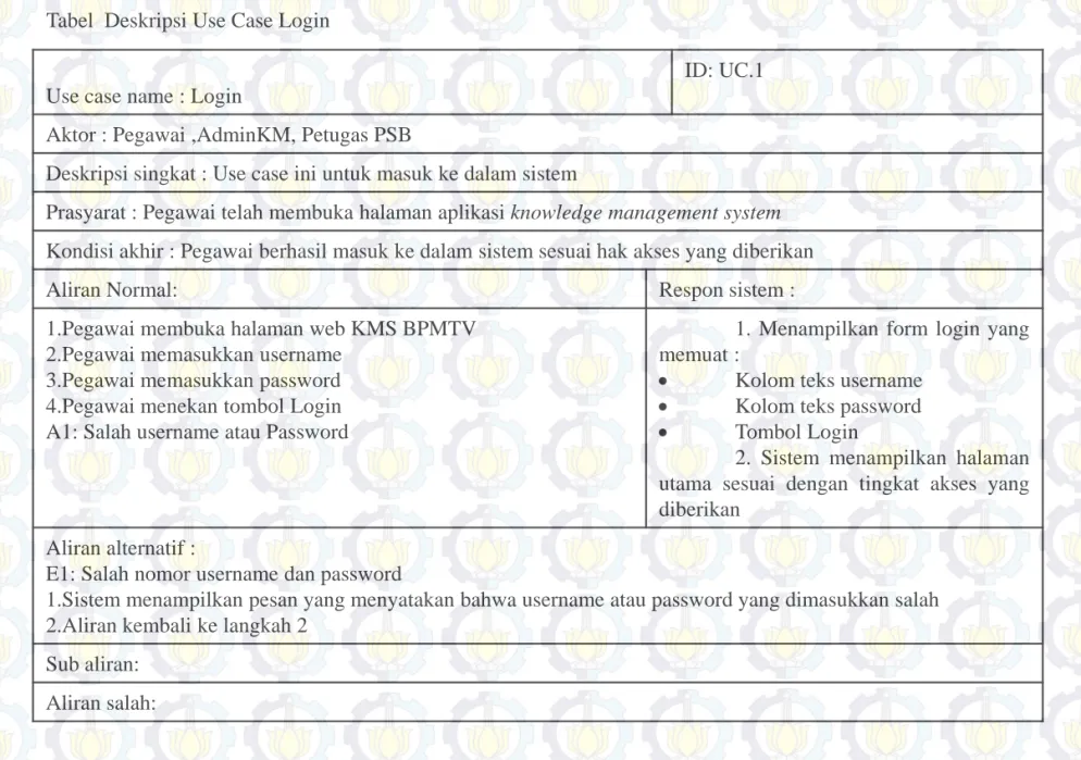 Tabel  Deskripsi Use Case Login
