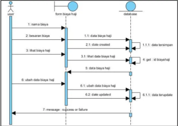 Gambar 4: Sequence Diagram Proses Login User  Data Flow dari proses login user: 