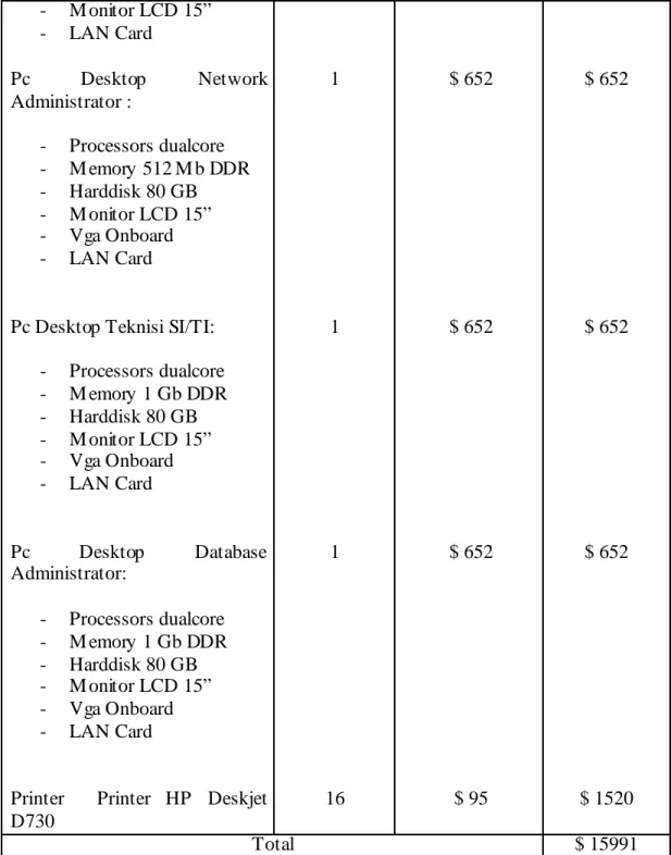 Tabel 4.4 Perkiraan Biaya Pembelian Hardware (1) -  M onitor LCD 15” -  LAN Card Pc Desktop Network Administrator : -  Processors dualcore -  M emory 512 M b DDR -  Harddisk 80 GB -  M onitor LCD 15” -  Vga Onboard -  LAN Card 