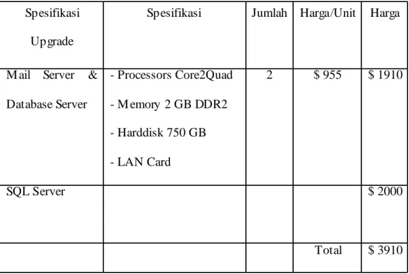 Tabel 4.5 Perkiraan Biaya Pembelian Hardware (2) 
