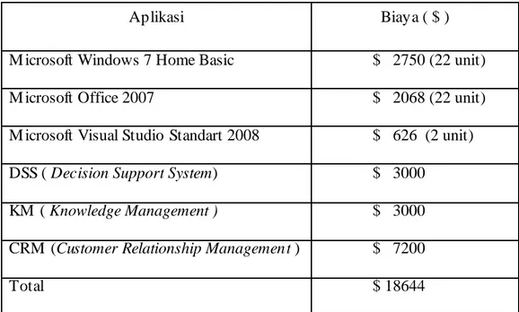 Tabel  4.7 Perkiraan Biaya Pembelian Software 