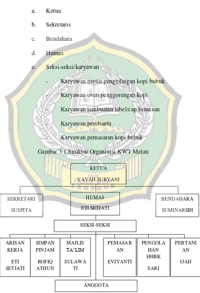Gambar 3.1 Struktur Organisasi KWT Melati 