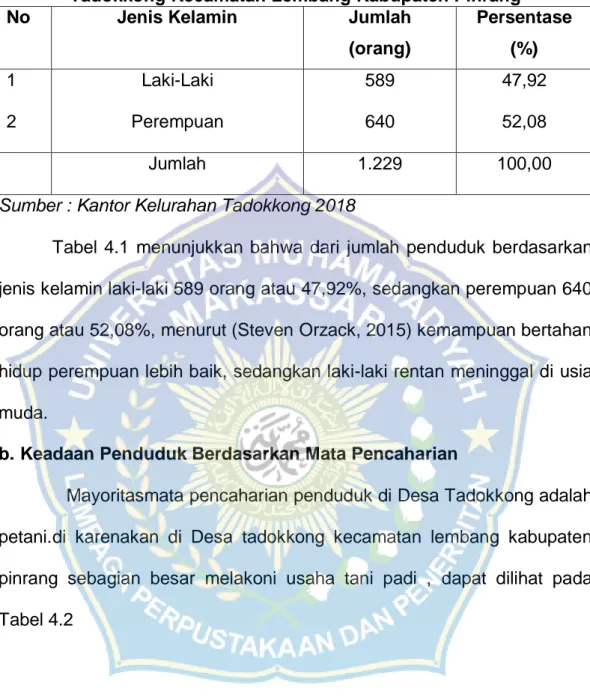 Tabel 4.1 Jumlah Penduduk Berdasarkan Jenis Kelamin di Kelurahan  Tadokkong Kecamatan Lembang Kabupaten Pinrang 