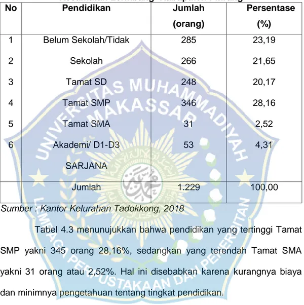 Tabel 4.3 menunujukkan bahwa pendidikan  yang tertinggi Tamat  SMP  yakni  345  orang  28,16%,  sedangkan  yang  terendah  Tamat  SMA  yakni  31  orang  atau  2,52%
