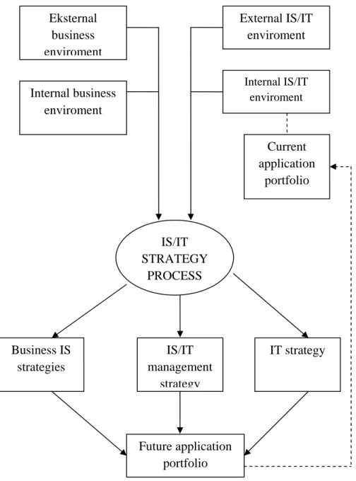 Gambar 2.3 Model Framework Perencanaan Strategi SI/TI  (Ward dan Peppard, 2002, p154) 