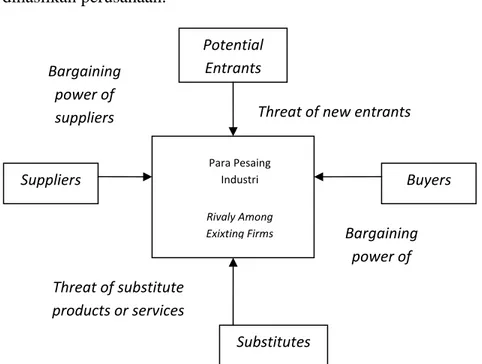 Gambar 2.7 Lima (5) Faktor Persaingan Porter 
