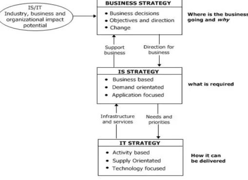 Gambar 2.2 Hubungan antara Strategi bisnis , Strategi SI dan Strategi TI   (Ward ,2002 ,p41) 