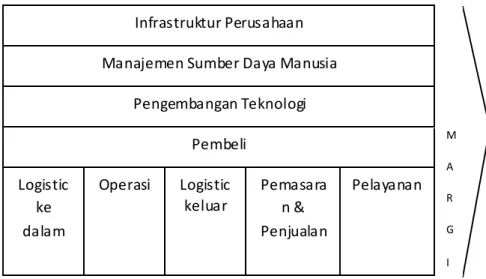 Gambar 2.3 Rantai Nilai (Ward dan Peppard, 2002, p 265) 