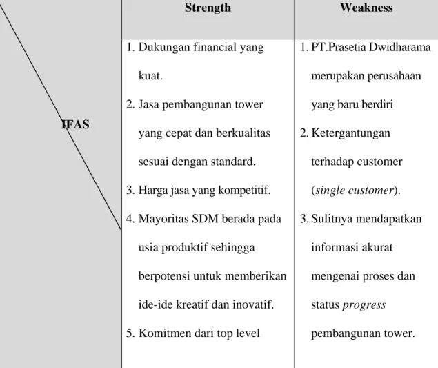 Tabel 3.1 Matriks SWOT PT. Prasetia Dwidharma 
