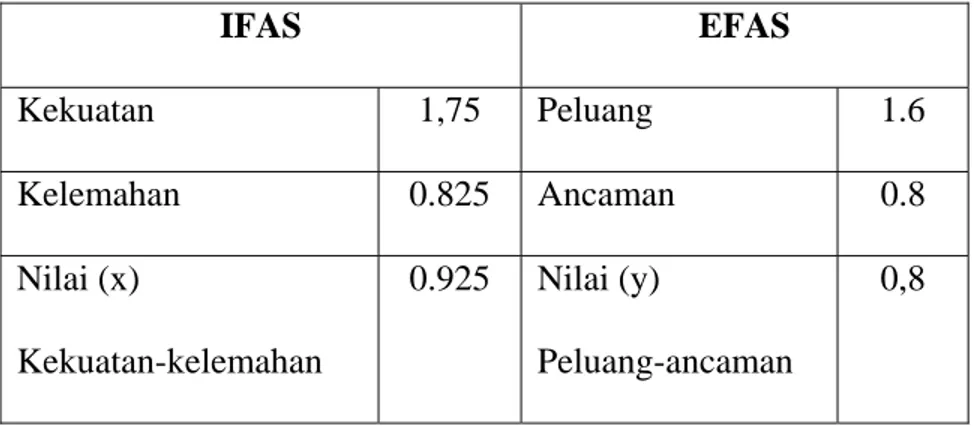 Tabel 3.4 Hasil selisih IFAS dan EFAS 