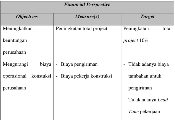 Tabel 3.5 Financial Perspective BSC  Financial Perspective 