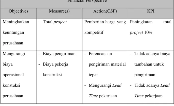 Tabel 3.9 Financial Perspective CSF dan KPI  Financial Perspective 