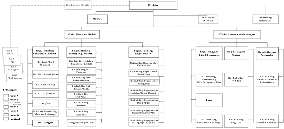 Gambar 3-1 Struktur Organisasi RSIA Yadika 