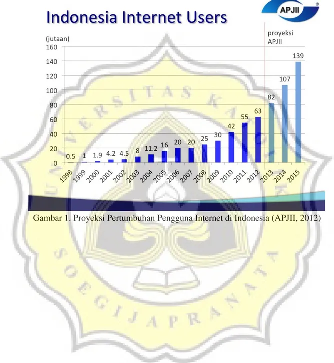 Gambar 1. Proyeksi Pertumbuhan Pengguna Internet di Indonesia (APJII, 2012) 