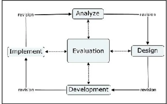 Gambar 3.1 : Langkah  Model Pengembangan ADDIE  Pada langkah model pengembangan dalam penelitian  ini disesuaikan dengan kondisi penelitian yang dilakukan  dimana  adanya  validasi  media  dan  bahan  penyerta  diperlukan 1 sampai 2 kali revisi untuk perba