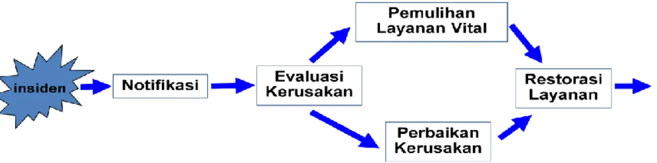 Gambar 4 : Fase Penanganan Bencana 