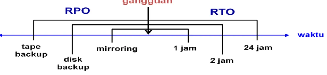 Gambar  5 : Tingkat RTO dan RPO  