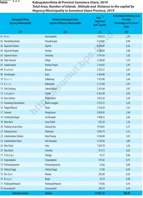 Table 1.1.1    Luas Daerah, Jumlah Pulau, Tinggi Wilayah dan Jarak Ibukota Menurut Kabupaten/Kota di Provinsi Sumatera Utara, 2019