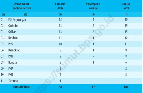 Table 2.2.1    Jumlah Anggota DPRD  menurut Partai Politik dan Jenis Kelamin, 2019 