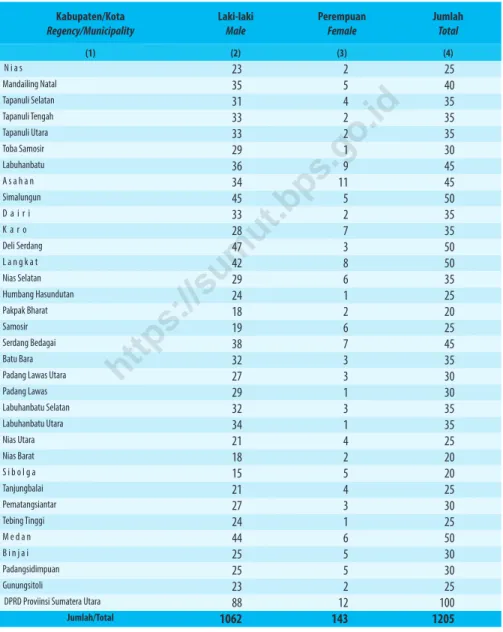 Table 2.2.2                  Jumlah Anggota DPRD Menurut Kab/Kota dan Jenis Kelamin, 2019                                   Number of  Regional House of Representatives’s Members by Regency/