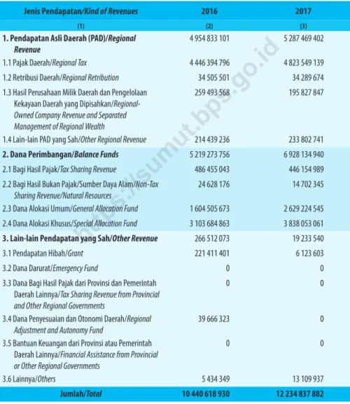 Table 2.4.1    Realisasi Pendapatan Pemerintah Provinsi Sumatera Utara  menurut  Jenis Pendapatan (ribu rupiah), 2016 - 2019