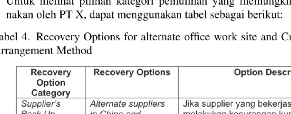 Tabel 4. Recovery Options for alternate office work site and Critical Resource Arrangement Method