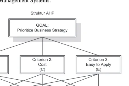 Gambar 2. Struktur AHP Inter-criterion Saatys scale: