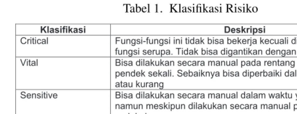 Tabel 1. Klasifikasi Risiko