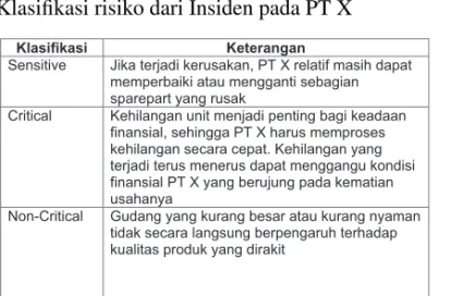 Tabel 2. Klasifikasi risiko dari Insiden pada PT X