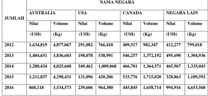 Table 1.1 Jumlah impor gandum  Indonesia ( Australia, USA , Canada ) 
