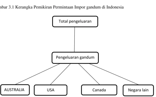 Gambar 3.1 Kerangka Pemikiran Permintaan Impor gandum di Indonesia 
