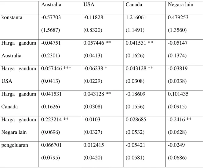 Table  4.1  Estimasi  Parameter  Model  AIDS,  Permintaan  Impor  gandum  di  Indonesia,  2012- 2012-2016 