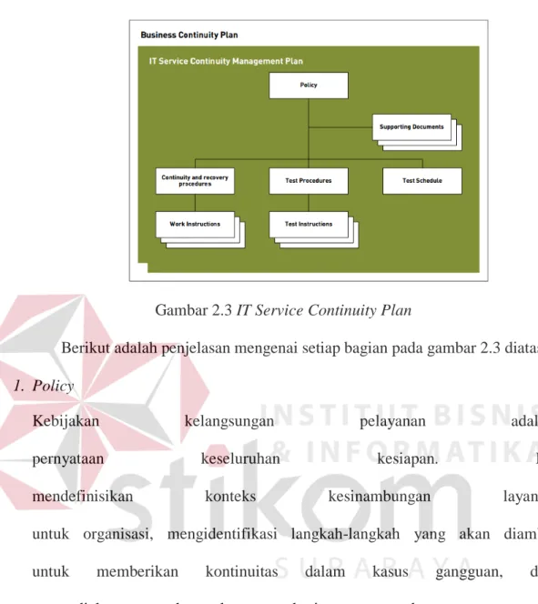 Gambar 2.3 IT Service Continuity Plan 
