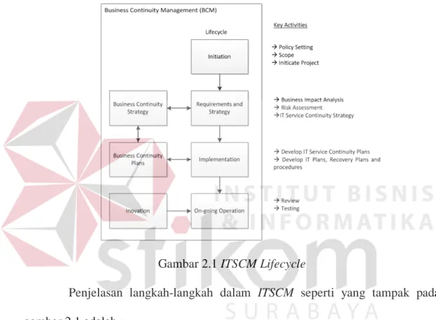 Gambar 2.1 ITSCM Lifecycle 