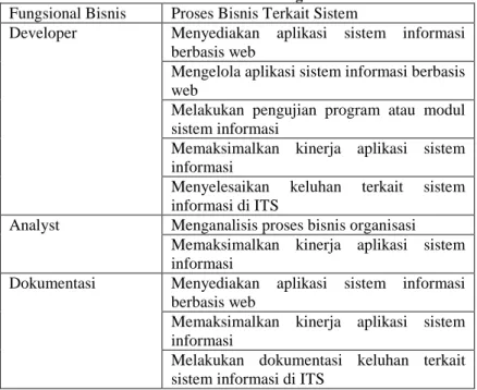 Tabel 4.1 Proses Bisnis Terkait Fungsional Bisnis  Fungsional Bisnis  Proses Bisnis Terkait Sistem 