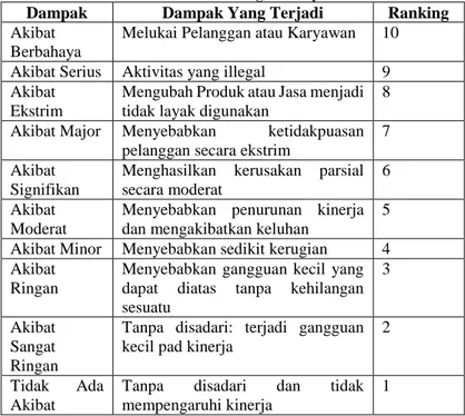 Tabel 4.6 Ranking Severity 