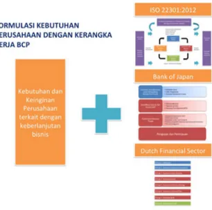 Gambar 4. Kerangka BCP BPR Bank Surya Yudha Banjarnegara (Sumber: Peneliti, 2014, diolah) 