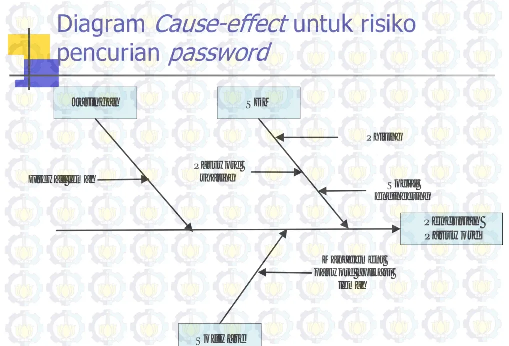 Diagram  Cause-effect untuk risiko  pencurian  password Pencurian  PasswordJaringan Software SDM