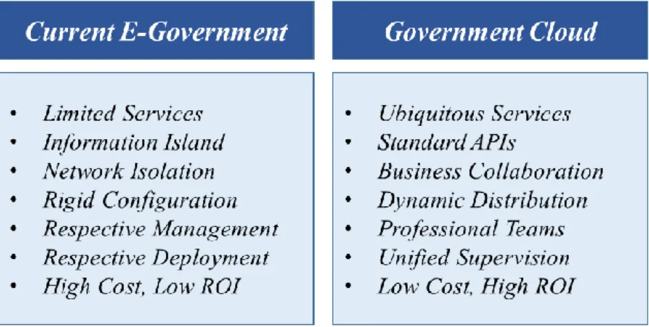 Gambar 1. 1 Perbandingan karakteristik e-government dengan government cloud  Liang [13] 