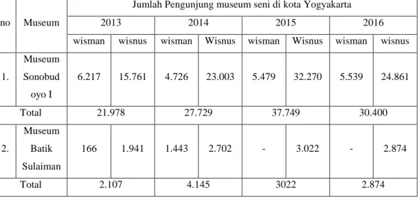 Tabel 1.1 Jumlah Pengunjung Museum Seni di kota Yogyakarta 