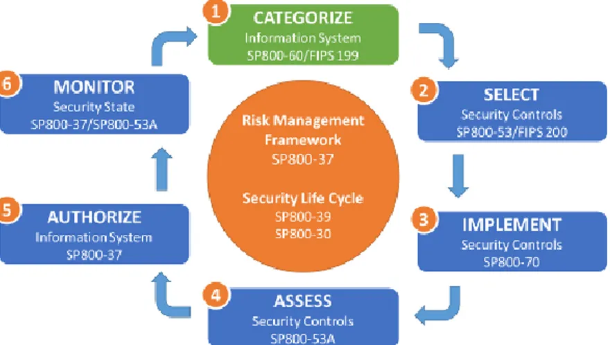 Gambar 4. Proses Manajemen Risiko  Sumber : NISTSP800-37r1 