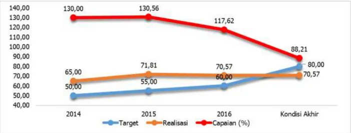 Gambar 2.1  Tingkat  Capaian  Indikator  Kinerja  Sasaran    (persentase  konsistensi  perencanaan dari RPJMD s/d DPA SKPD) sampai dengan Tahun 2016