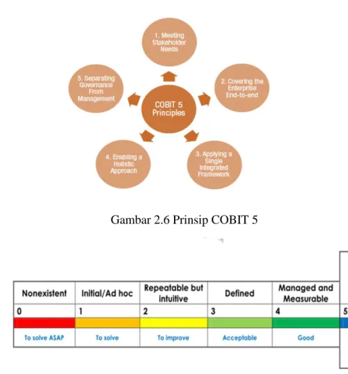 Gambar 2.6 Prinsip COBIT 5 