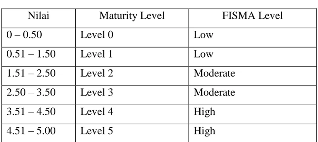 Tabel 3.4 Tabel Kriteria Penilaian 