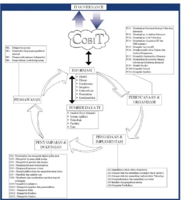 Gambar 1.  COBIT Framework  Maturity Model 