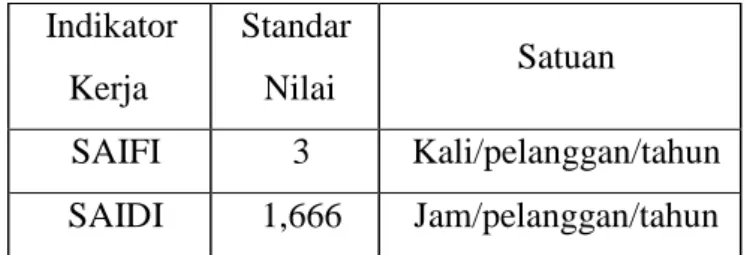 Tabel 2.3 Standar Indeks Keandalan WCS (World Class Service) &amp; 